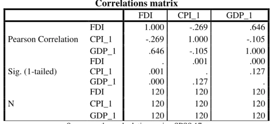 Table  bellow  shows  that  the  model  chosen  for  our  analysis  is  significant  (.Sig<.005)  and  adequate