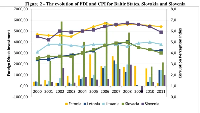 Figure 2 - The evolution of FDI and CPI for Baltic States, Slovakia and Slovenia 