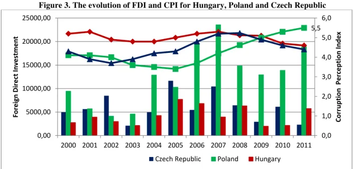 Figure 3. The evolution of FDI and CPI for Hungary, Poland and Czech Republic 