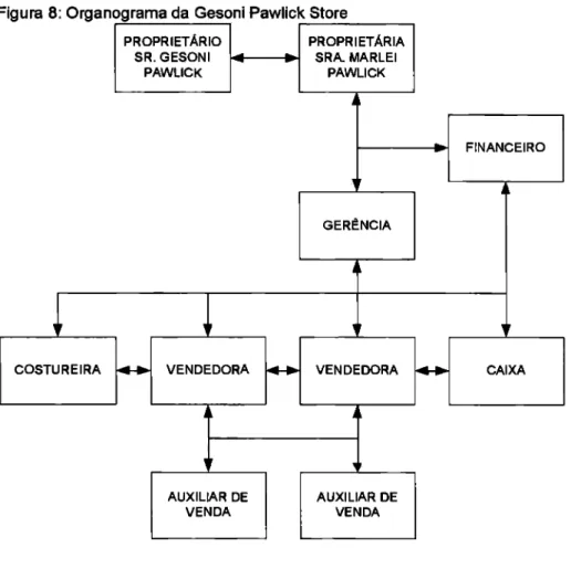 Figura 8: Organograma da Gesoni Pawlick Store 