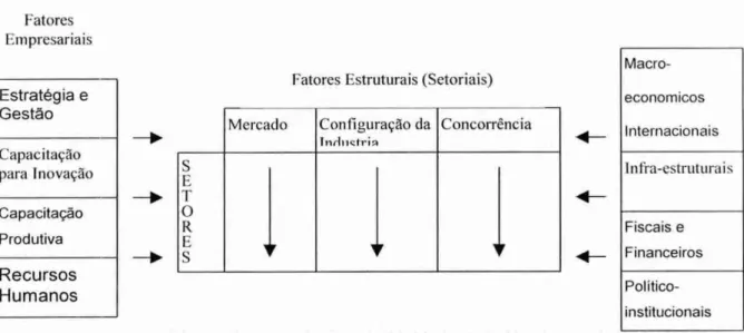 Figura 2 – Fatores Determinantes da Competitividade da Indústria por Joao Carlos Ferraz  Fonte: Made inBrazil: Desafios competitivos para a indústria - 1995 