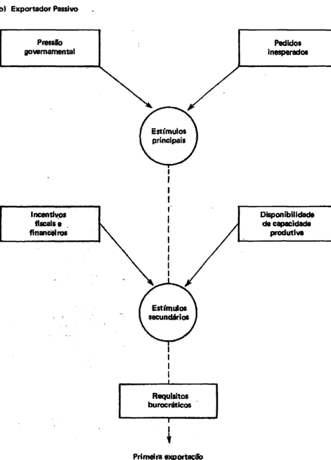 Figura 3: Modelo de comportamento  pré-exportador  de Souza, Schmidt e Cola&amp;coy° (1983)  Fonte: Christensen (1988,  P