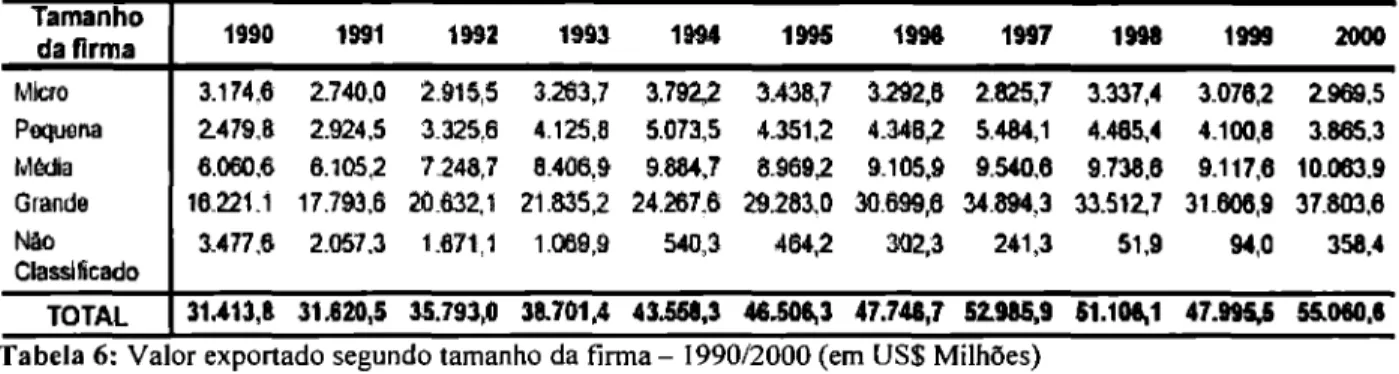 Tabela  7:  Valor  exportado segundo tamanho da firma  - 1990/2000 (em %)  Fonte:  FUNCEX (2004) 