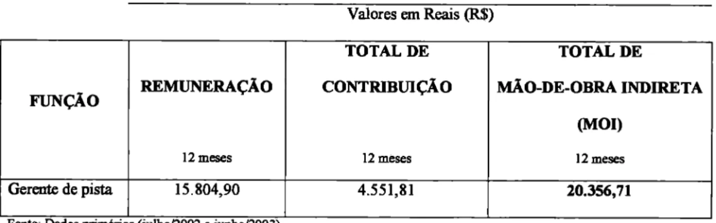 Tabela  11:  Estimativa de custo de  mio-de-obra  indireta no  período  Valores em Reais (R$)  FUNÇÃO  REMUNERAÇÃO  12  meses  TOTAL DE  CONTRIBUIÇÃO 12 meses  TOTAL DE  MAO-DE-OBRA INDIRETA (MOI)  12  meses  Gerente de pista  15.804,90  4.551,81  20.356,7