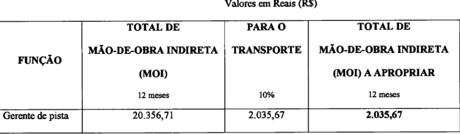Tabela  12:   Cálculo   do valor de  mio-de-obra  indireta a apropriar ao  transporte  de  combustível  Valores em  Redis (R$)  TOTAL DE  MAO-DE-OBRA INDIRETA  PARA  0  TRANSPORTE  TOTAL DE MAO-DE-OBRA  INDIRETA  FUNÇÃO 
