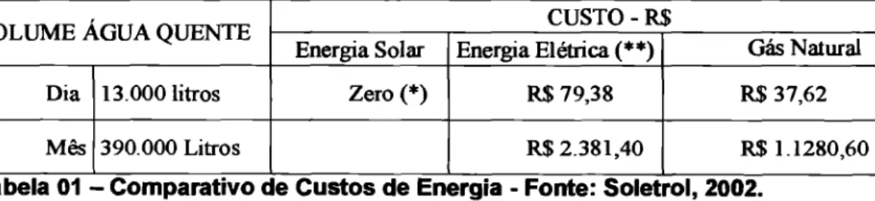 Tabela 01 — Comparativo de Custos de Energia - Fonte: Soletrol, 2002. 
