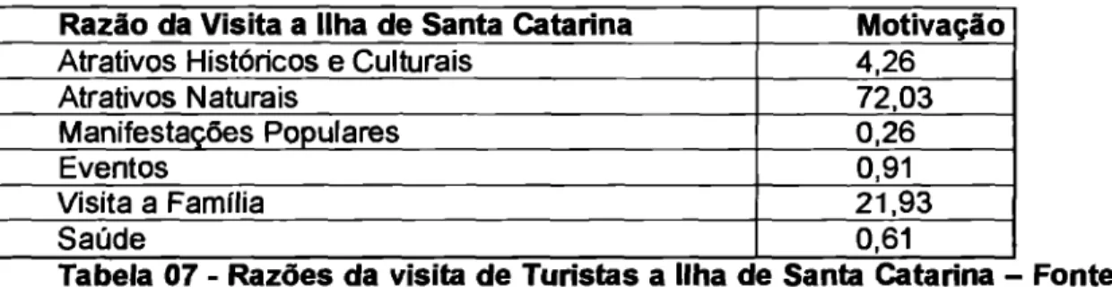 Tabela  07 -   Razões  da visita de  Turistas  a Ilha de Santa Catarina  —  Fonte  SANTUR 