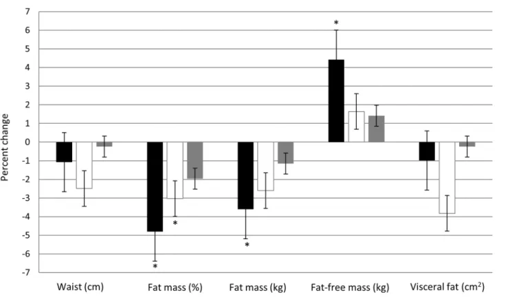 Fig 5. Percent change in body composition from baseline to post-intervention.