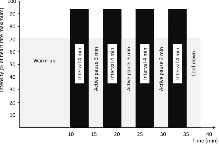 Fig 2. Four times four minutes high intensity interval program.