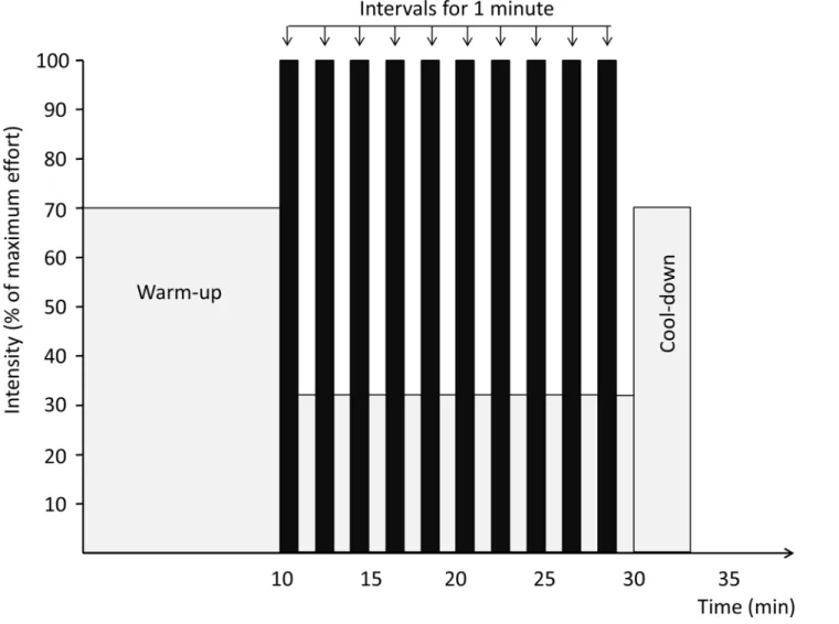 Fig 3. Ten times one minute high intensity interval program.