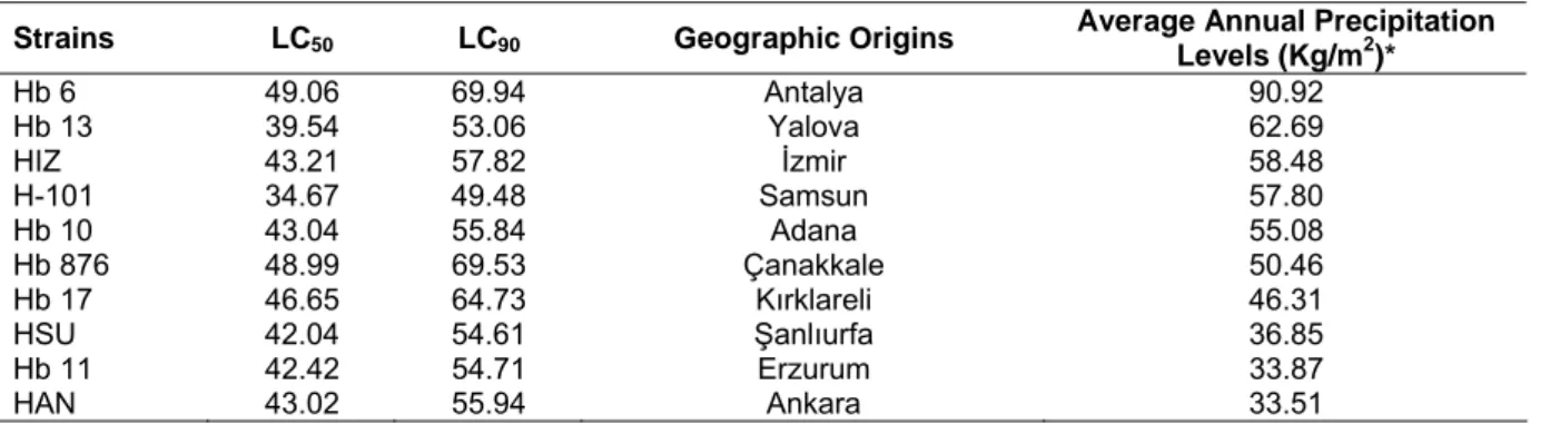 Table 2 Strains, LC 50  values, LC 90  values, geographic origins (cities) and average annual precipitation levels of  the origins 