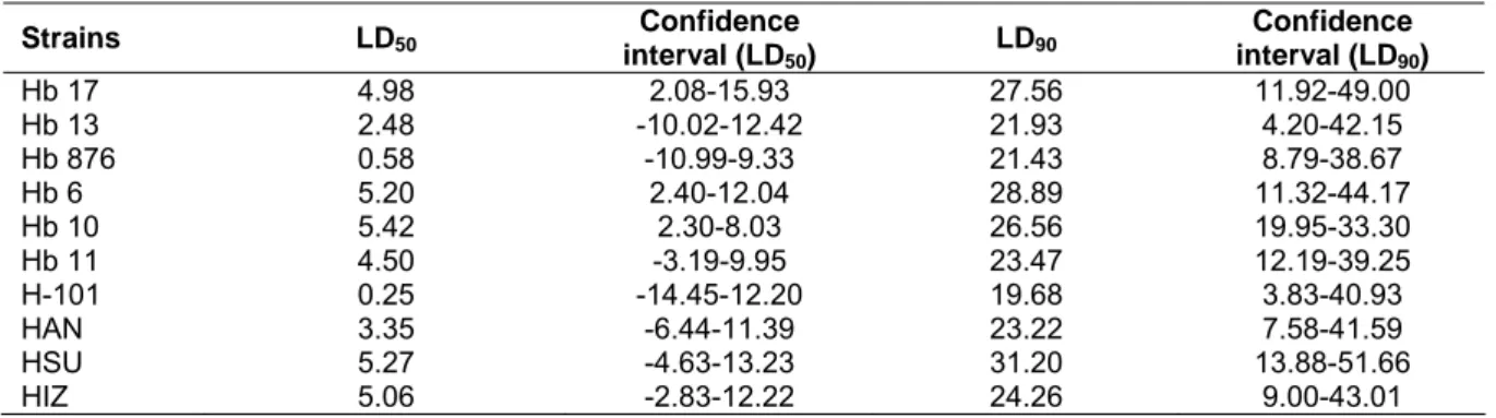 Table 3 LD 50  and LD 90  values of the strains on T. molitor larvae  Strains LD 50 Confidence  interval (LD 50 )  LD 90 Confidence interval (LD90 )  Hb 17  4.98  2.08-15.93 27.56 11.92-49.00  Hb 13  2.48  -10.02-12.42 21.93  4.20-42.15  Hb 876  0.58  -10.