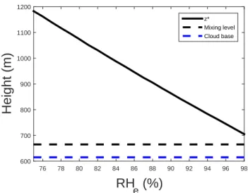 Figure 6. Critical height z ∗ vs. environmental relative humidity RH e at the mixing level