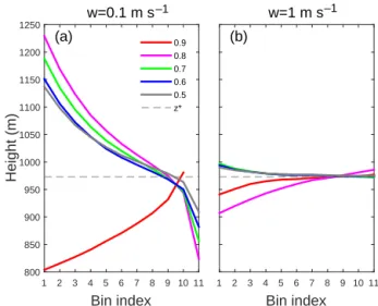 Figure 3. Radii of cloud droplets in a polydisperse population vs. height for χ = 0.9, 0.7, 0.5 in a clean environment at w = 0.1 m s −1 