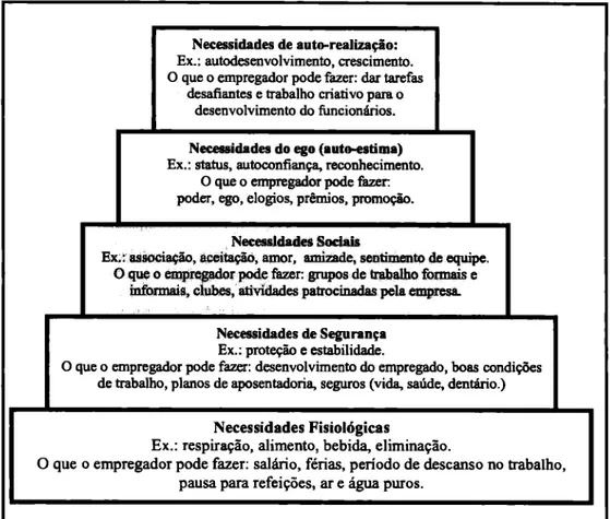 Figura 4. Hierarquia de necessidades de Maslow, em teoria,  e  aplicada A motivação  na administração