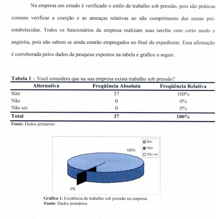 Tabela  1 —  Você considera que na sua empresa exista trabalho sob pressão? 