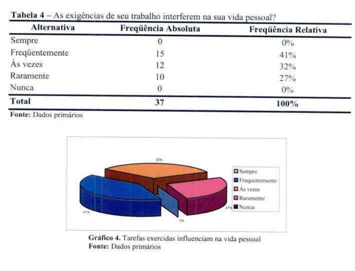 Tabela 4 —  As exigências de seu trabalho interferem na sua vida pessoal? 