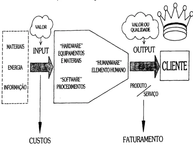 Figura  3: Funcionamento da produtividade segundo Falconi (1994) 