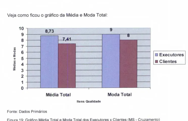 Figura 19: Gráfico Média Total  e  Moda Total dos Executores x Clientes (MS - Cruzamento) 