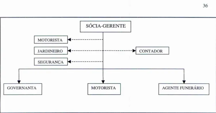 Figura  2 —  Organograma  da Capela   Mortuária   Recanto da Paz  4.5  Equipe de  Gestão 