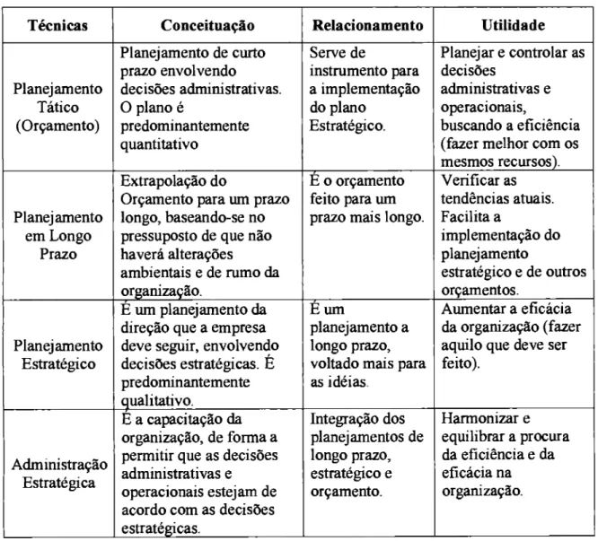 Tabela 1: Quadro comparativo de técnicas de planejamento 