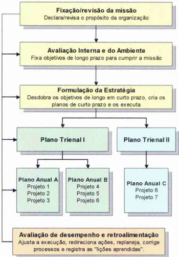 Figura 3: Formulação do Planejamento Estratégico  Fonte: Adaptado de Valeriano (2001, p