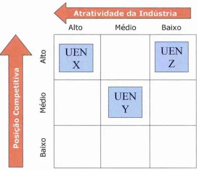 Figura  6:  Matriz de  Atratividade  do Mercado  Fonte: Adaptado de Tavares  (2000) 