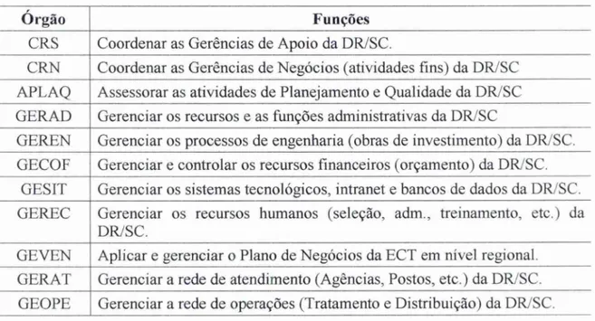 Tabela 2:  Principais Funções das Coordenadorias  e  Gerencias da DR/SC 