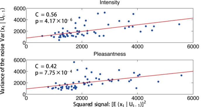 Table 3 shows the difference of the causalities in opposite directions by the Granger causality with signal-dependent noise analysis