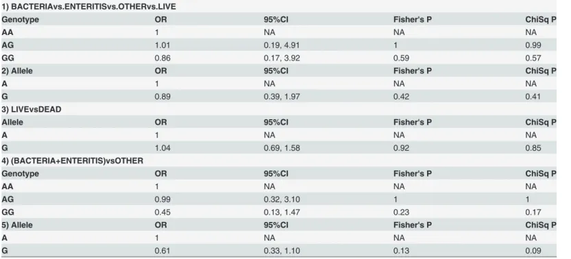 Table 2. Fisher’s Exact Tests of NZSL Slc11a1 promoter polymorphism by disease status.