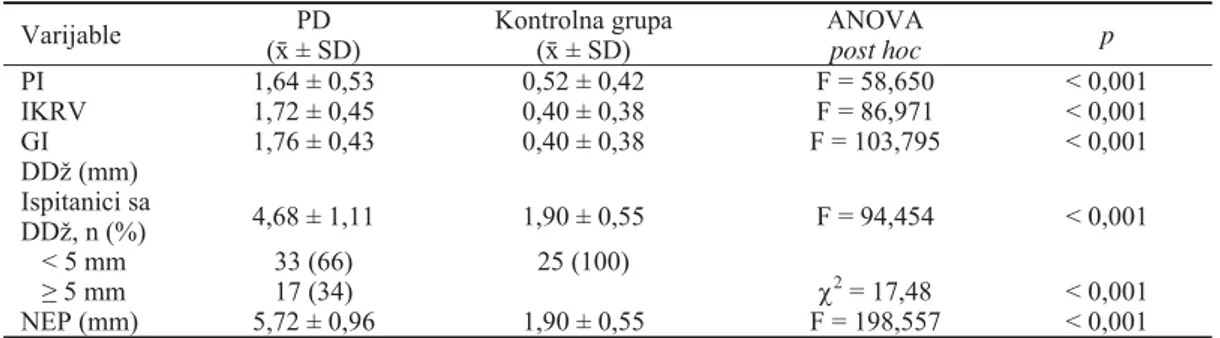 Tabela 3 Vrednosti parodontalnih parametara kod ispitanika sa  paradontopatijom (PD) i kontrolne grupe