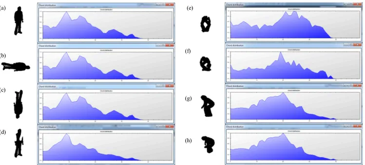 Fig 3 illustrates chord distributions of various poses. Poses  in Fig 3b and Fig 3c are rotated versions of the pose in Fig 3a