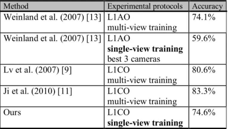 Table  2  compares  the  accuracy  of  the  proposed  system  with some of the state-of-the-art systems