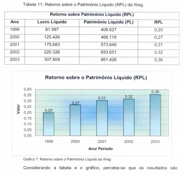 Tabela 11: Retorno sobre  o Patrimônio Liquido (RPL)  da Weg. 