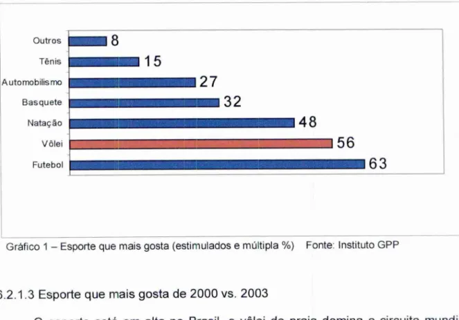 Gráfico  1  — Esporte que mais gosta  (estimulados  e  múltipla %)  Fonte: Instituto  GPP 