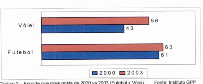 Gráfico 2 —  Esporte que mais gosta de 2000 vs 2003 (Futebol x  Vôlei)  Fonte: Instituto GPP 