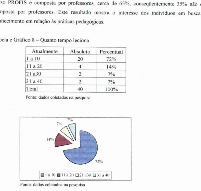 Tabela e  Gráfico 8 —  Quanto tempo leciona 