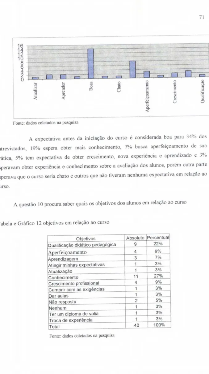 Tabela  e Gráfico 12  objetivos em  relação  ao curso 
