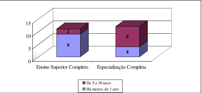 Gráfico 3: Formação e período de atuação no cargo  Fonte: Dados da pesquisa, 2010. 