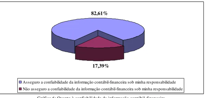 Gráfico 6: Quanto à confiabilidade da informação contábil-financeira  Fonte: Dados da pesquisa, 2010