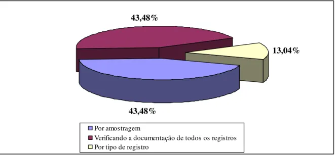 Gráfico 11: Formas de verificação do suporte documental  Fonte: Dados da pesquisa, 2010