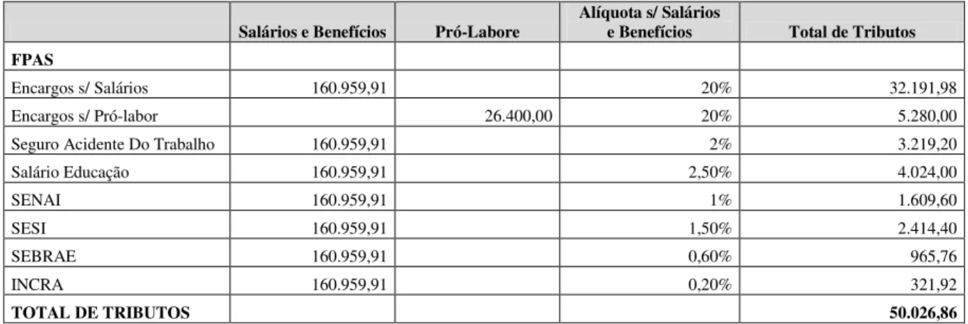 Tabela 11 – Cálculo de Contribuição Incidentes Sobre Salários e Benefícios Pró-Labore  no Lucro Presumido da Empresa “B” 