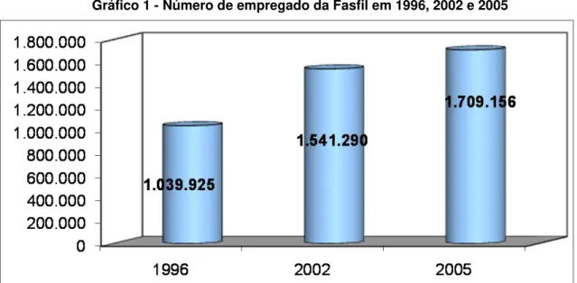 Gráfico 2 - Distribuição das FASFIL por Região, em 2005 