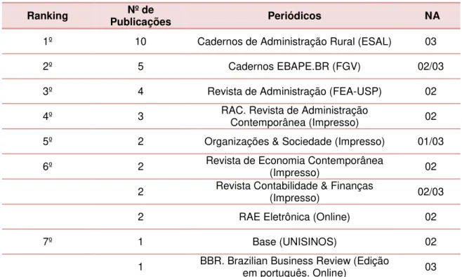 Tabela 2 - Ranking de Publicações por Periódico 