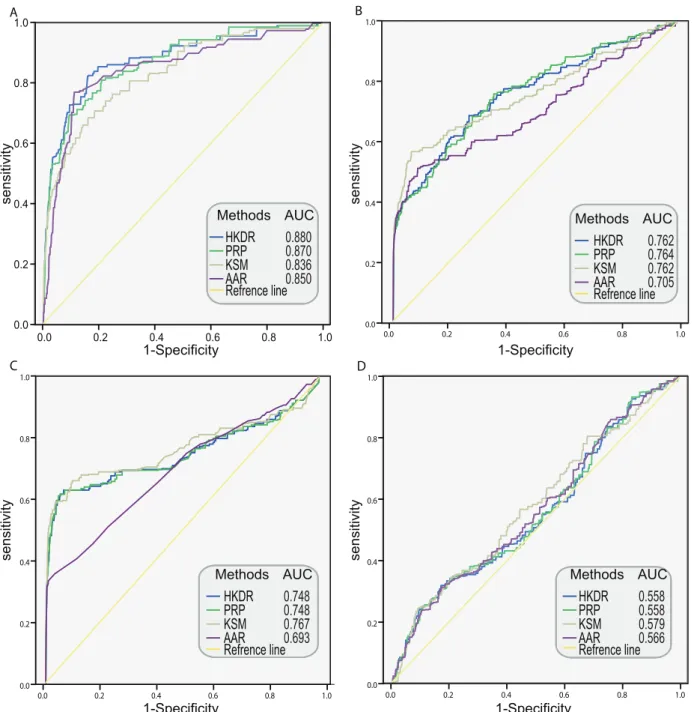 Figure 5. ROC curves for evaluating the performances of four networks on disease-gene prioritization