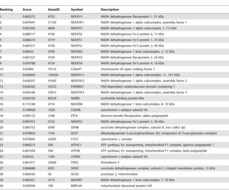 Table 5. The 30 top-ranking genes for mitochondrial complex I deficiency.