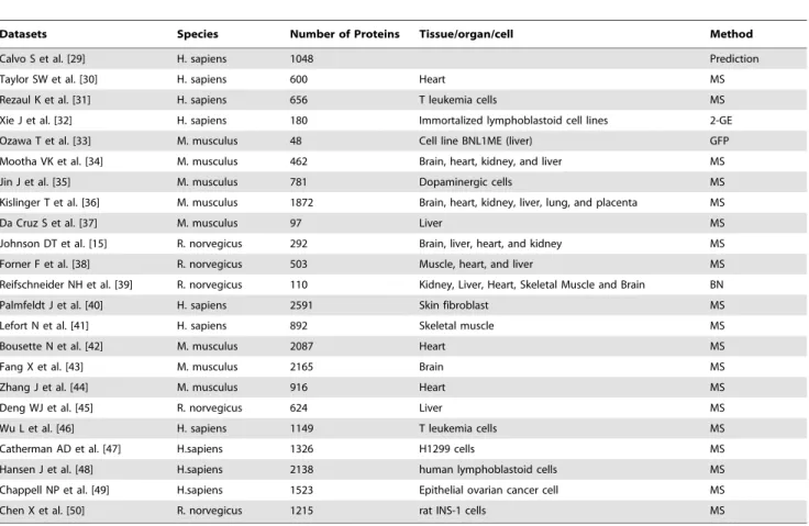 Table 1. Integrated mitochondrial proteomic datasets for an inventory of mammalian mitochondrial proteins.