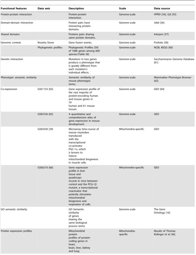 Table 3. Functional features for mammalian mitochondrial FLN construction.