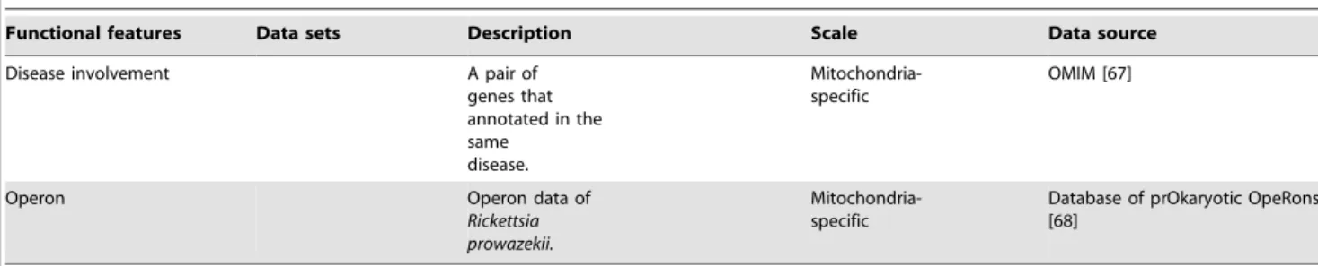 Figure 3. ROC curves for evaluating the performances of various data sources using cross-validations