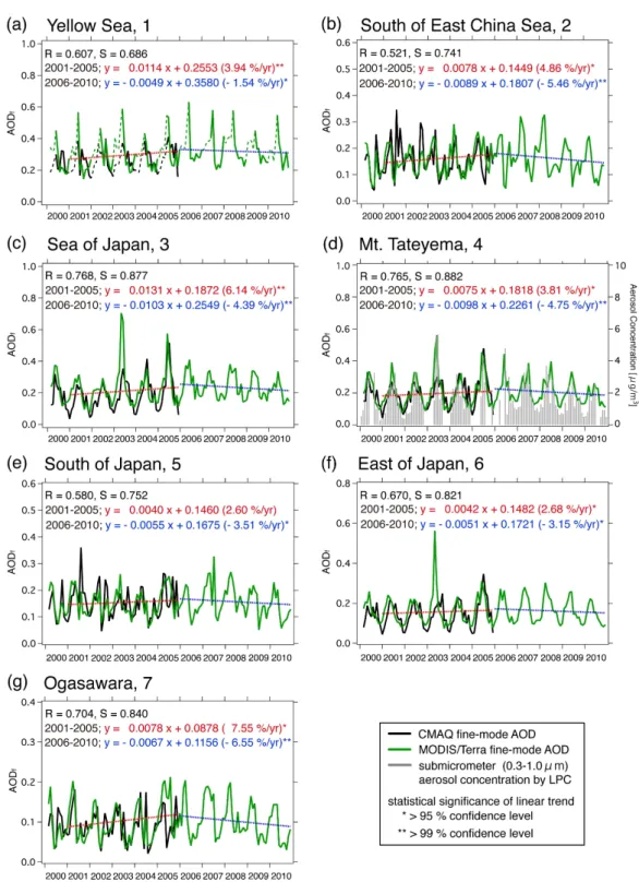 Fig. 3. Temporal variation in the monthly averaged AODf (black, CMAQ; green, MODIS/Terra) between 2000 and 2010 for the (a) Yellow Sea, (b) South of the East China Sea, (c) Sea of Japan, (d) Mt